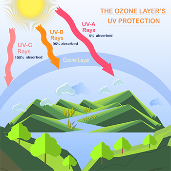  An art illustrating protective properties of the ozone layer of the planet.