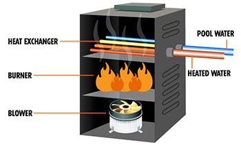 How natural gas and propane pool heaters work