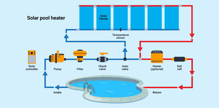 How solar pool heater works